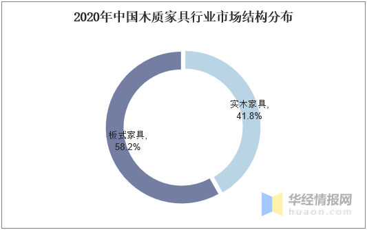 博乐体育：中邦木质家具行业发显示状及趋向剖析来日夸大可络续进展「图」(图7)