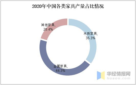 博乐体育：中邦木质家具行业发显示状及趋向剖析来日夸大可络续进展「图」(图4)