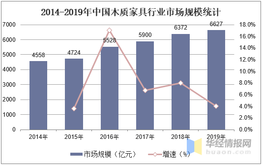 博乐体育：中邦木质家具行业发显示状及趋向剖析来日夸大可络续进展「图」(图6)