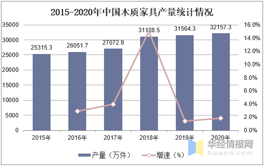 博乐体育：中邦木质家具行业发显示状及趋向剖析来日夸大可络续进展「图」(图2)