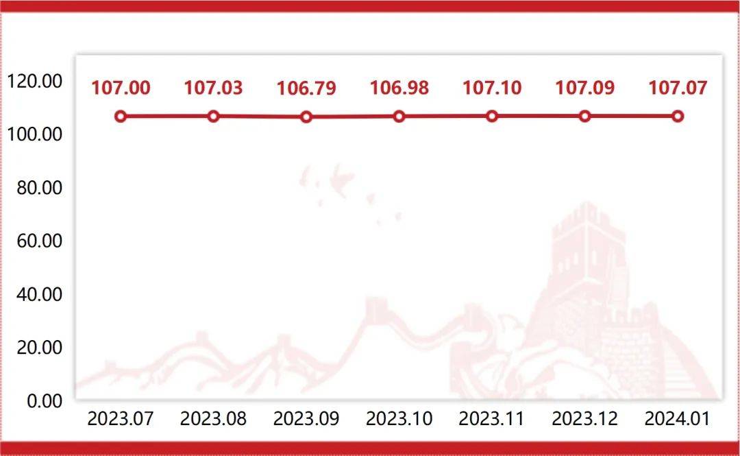 博乐体育：1月东阳红木家具价钱指数较为坚固(图1)