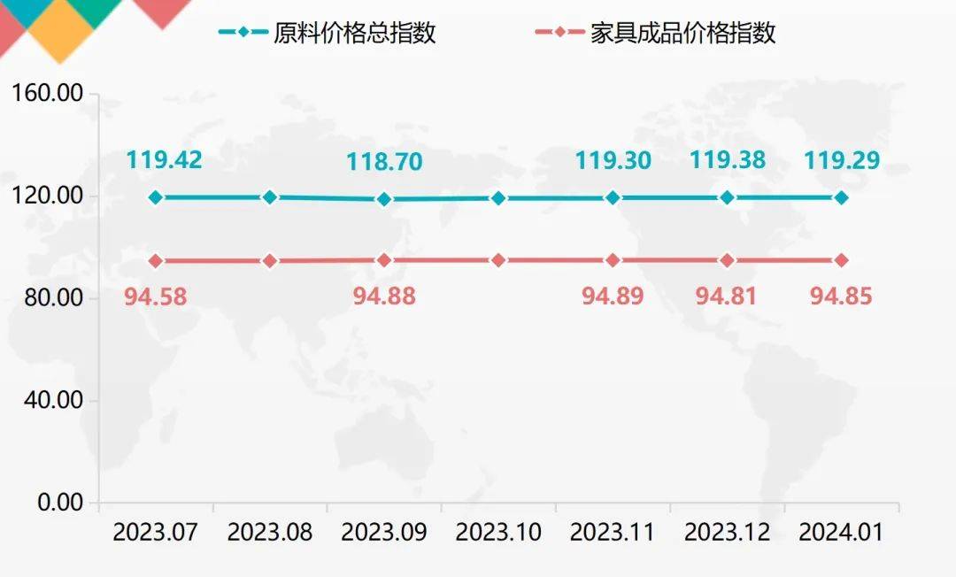 博乐体育：1月东阳红木家具价钱指数较为坚固(图2)