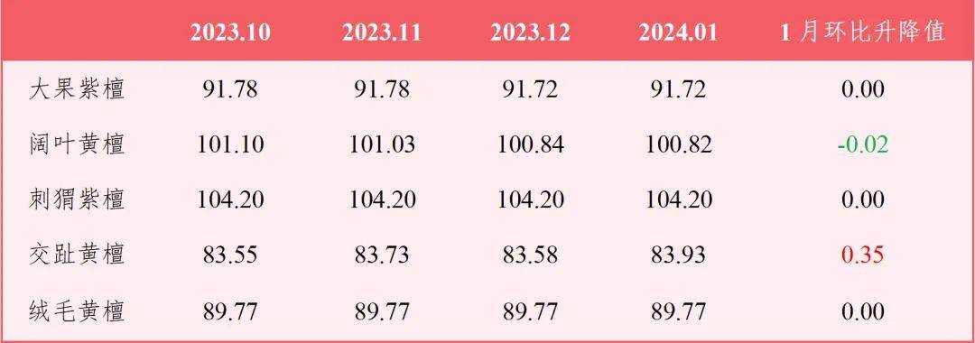 博乐体育：1月东阳红木家具价钱指数较为坚固(图4)