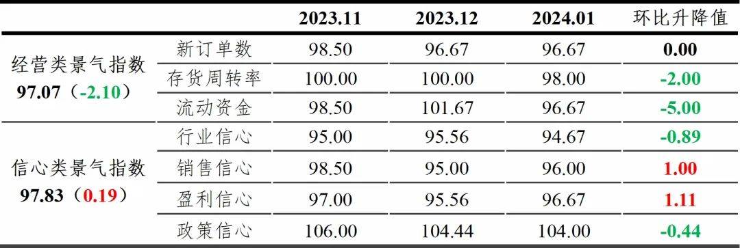 博乐体育：1月东阳红木家具价钱指数较为坚固(图6)