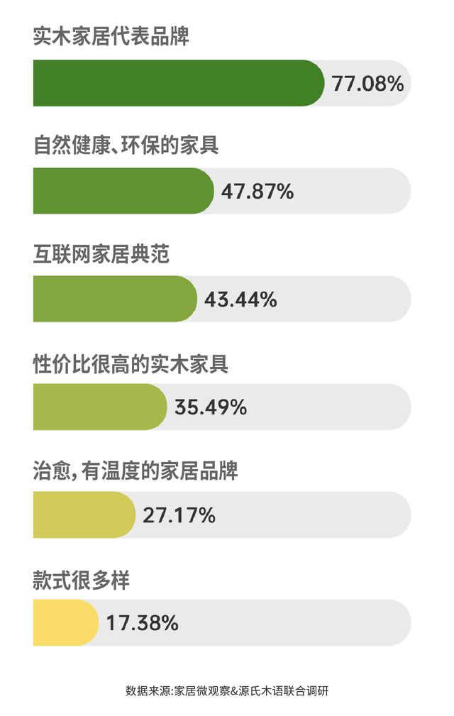 博乐体育：实木家具商场深度解析：潜力、商机与异日趋向(图9)